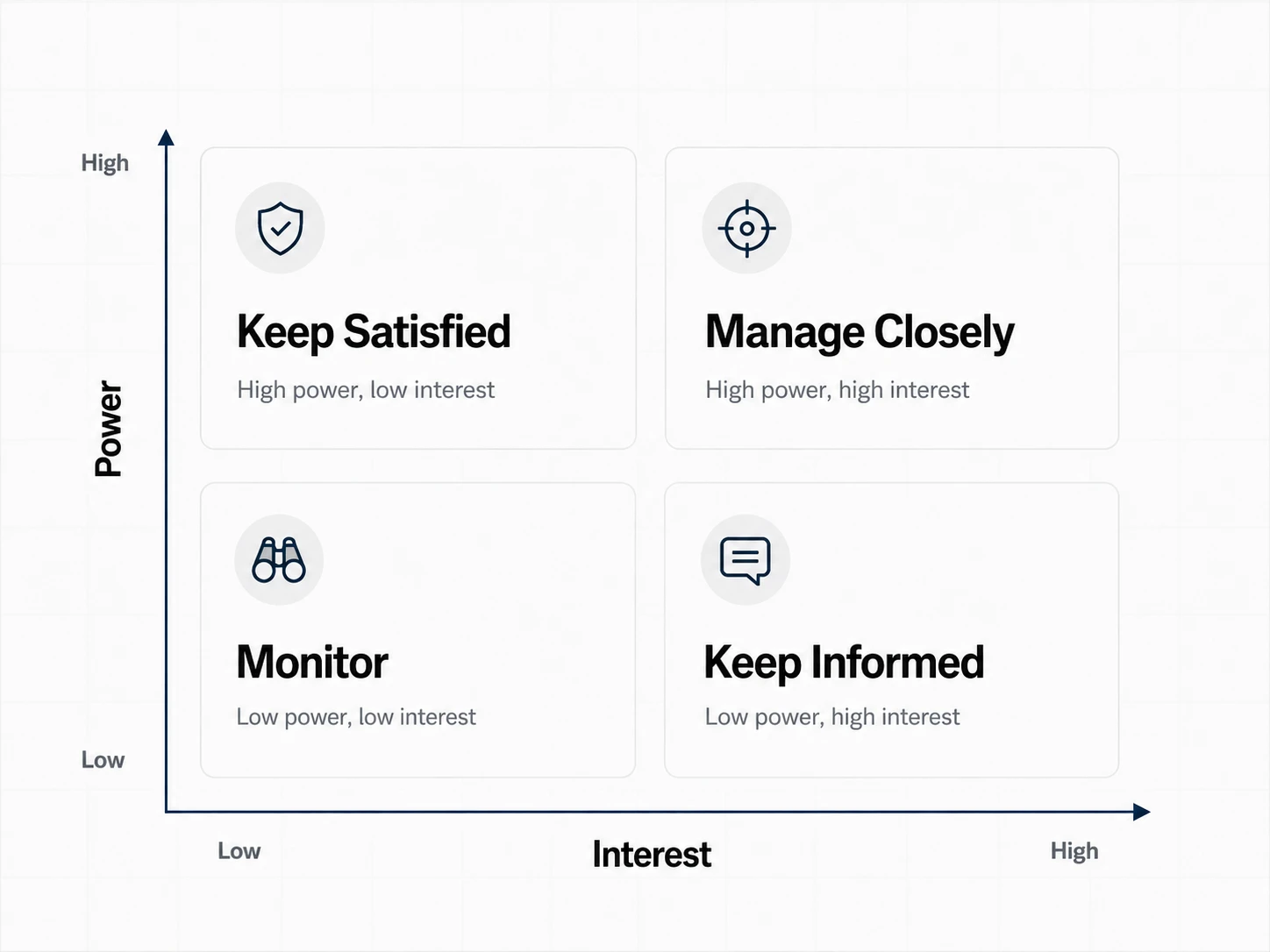 Mendelow’s Stakeholder Matrix: a 2×2 grid with power on the vertical axis and interest on the horizontal axis. High power, low interest: Keep Satisfied. High power, high interest: Manage Closely. Low power, low interest: Monitor. Low power, high interest: Keep Informed.